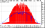 Solar PV/Inverter Performance West Array Power Output & Solar Radiation