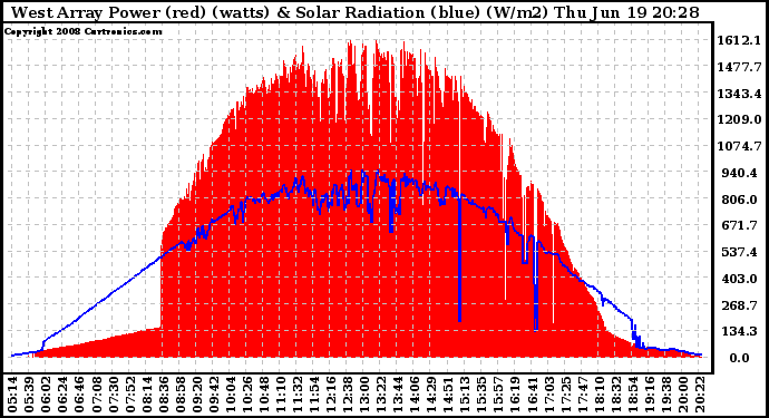 Solar PV/Inverter Performance West Array Power Output & Solar Radiation