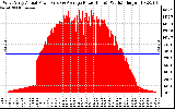 Solar PV/Inverter Performance West Array Actual & Average Power Output