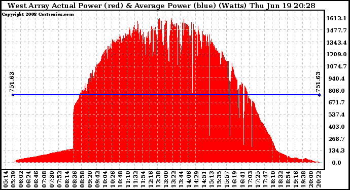 Solar PV/Inverter Performance West Array Actual & Average Power Output