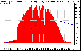 Solar PV/Inverter Performance West Array Actual & Running Average Power Output