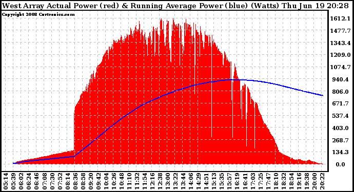 Solar PV/Inverter Performance West Array Actual & Running Average Power Output