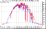 Solar PV/Inverter Performance Photovoltaic Panel Power Output