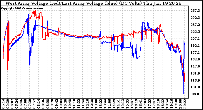 Solar PV/Inverter Performance Photovoltaic Panel Voltage Output