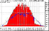 Solar PV/Inverter Performance East Array Power Output & Solar Radiation