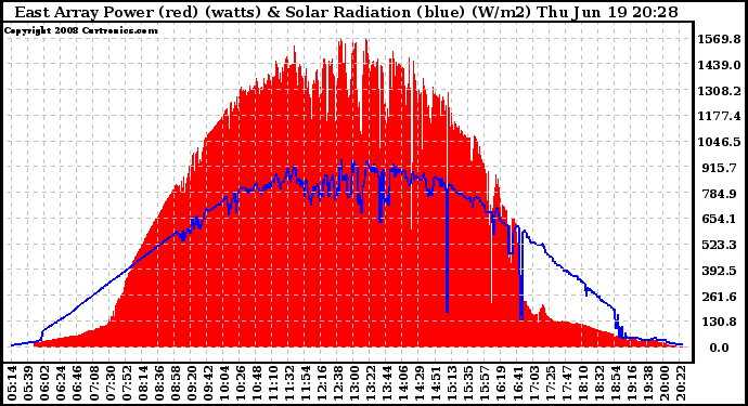 Solar PV/Inverter Performance East Array Power Output & Solar Radiation