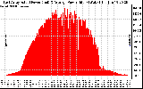 Solar PV/Inverter Performance East Array Actual & Average Power Output