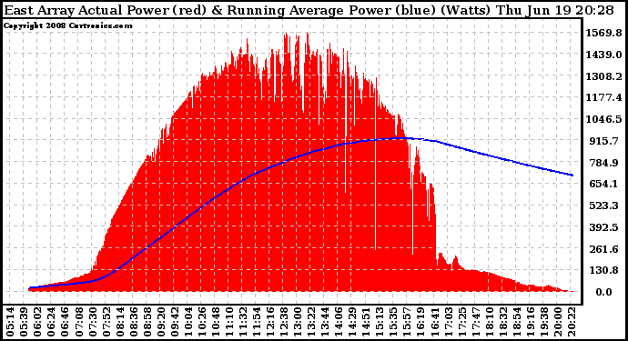 Solar PV/Inverter Performance East Array Actual & Running Average Power Output