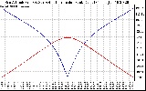 Solar PV/Inverter Performance Sun Altitude Angle & Azimuth Angle