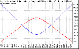 Solar PV/Inverter Performance Sun Altitude Angle & Sun Incidence Angle on PV Panels