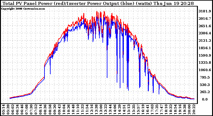 Solar PV/Inverter Performance PV Panel Power Output & Inverter Power Output