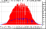 Solar PV/Inverter Performance Total PV Panel Power Output & Solar Radiation