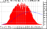 Solar PV/Inverter Performance Total PV Panel & Running Average Power Output