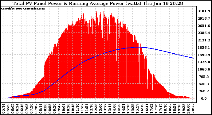 Solar PV/Inverter Performance Total PV Panel & Running Average Power Output