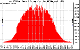 Solar PV/Inverter Performance Total PV Panel Power Output