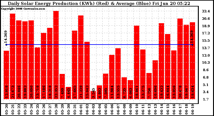 Solar PV/Inverter Performance Daily Solar Energy Production