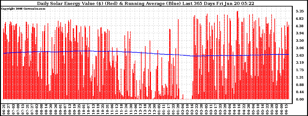 Solar PV/Inverter Performance Daily Solar Energy Production Value Running Average Last 365 Days