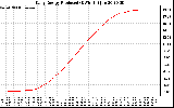 Solar PV/Inverter Performance Daily Energy Production