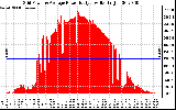 Solar PV/Inverter Performance Inverter Power Output