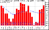 Solar PV/Inverter Performance Monthly Solar Energy Production Value Running Average