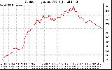 Solar PV/Inverter Performance Outdoor Temperature