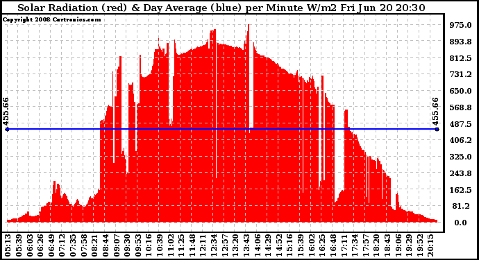 Solar PV/Inverter Performance Solar Radiation & Day Average per Minute