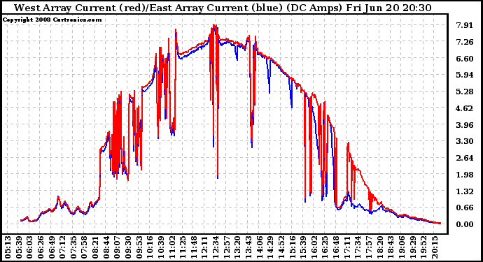 Solar PV/Inverter Performance Photovoltaic Panel Current Output