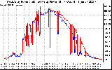 Solar PV/Inverter Performance Photovoltaic Panel Power Output