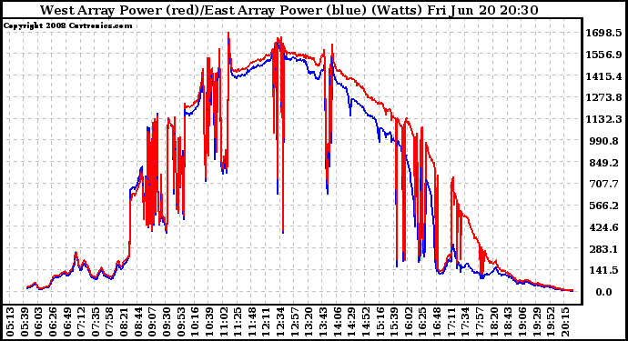 Solar PV/Inverter Performance Photovoltaic Panel Power Output