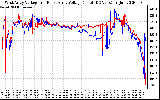 Solar PV/Inverter Performance Photovoltaic Panel Voltage Output