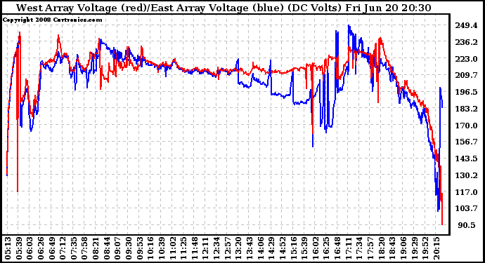 Solar PV/Inverter Performance Photovoltaic Panel Voltage Output