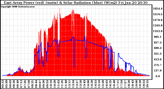 Solar PV/Inverter Performance East Array Power Output & Solar Radiation