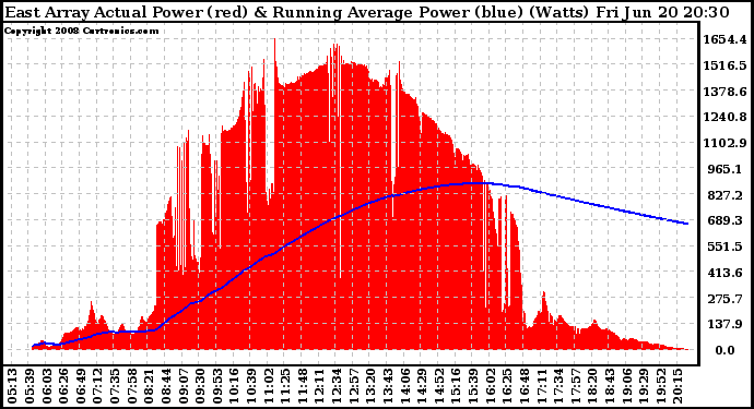 Solar PV/Inverter Performance East Array Actual & Running Average Power Output