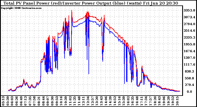 Solar PV/Inverter Performance PV Panel Power Output & Inverter Power Output