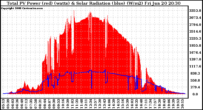 Solar PV/Inverter Performance Total PV Panel Power Output & Solar Radiation