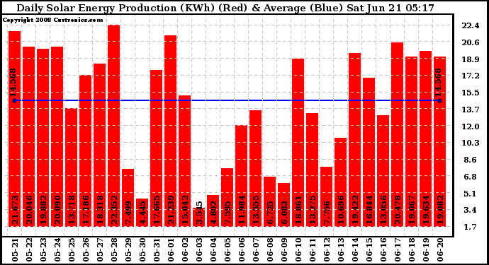 Solar PV/Inverter Performance Daily Solar Energy Production