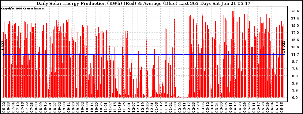 Solar PV/Inverter Performance Daily Solar Energy Production Last 365 Days