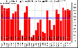 Solar PV/Inverter Performance Daily Solar Energy Production Value