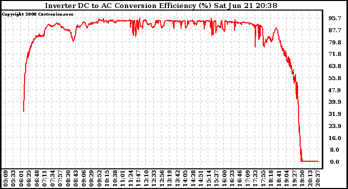 Solar PV/Inverter Performance Inverter DC to AC Conversion Efficiency