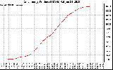 Solar PV/Inverter Performance Daily Energy Production