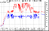 Solar PV/Inverter Performance Inverter Operating Temperature