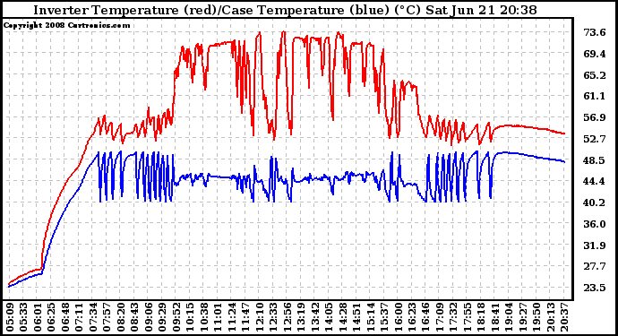 Solar PV/Inverter Performance Inverter Operating Temperature