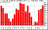 Milwaukee Solar Powered Home Monthly Production