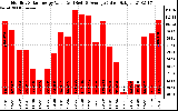 Milwaukee Solar Powered Home MonthlyProductionValue