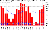 Milwaukee Solar Powered Home Monthly Production Value Running Average