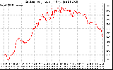 Solar PV/Inverter Performance Outdoor Temperature