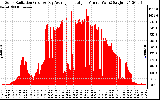 Solar PV/Inverter Performance Solar Radiation & Day Average per Minute