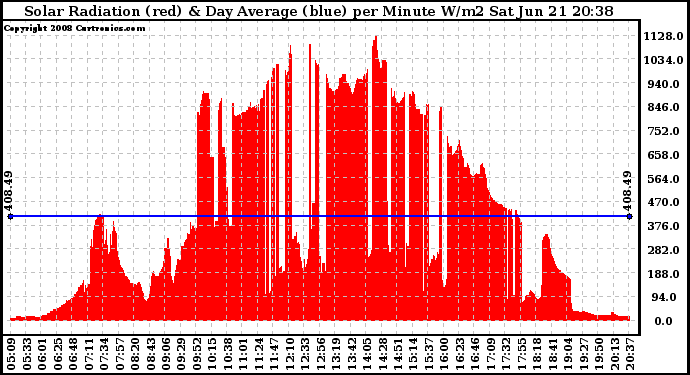 Solar PV/Inverter Performance Solar Radiation & Day Average per Minute