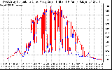 Solar PV/Inverter Performance Photovoltaic Panel Current Output