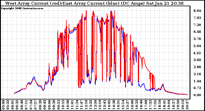 Solar PV/Inverter Performance Photovoltaic Panel Current Output